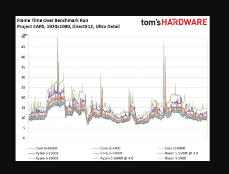 Project CARS Benchmarked: Graphics & CPU Performance