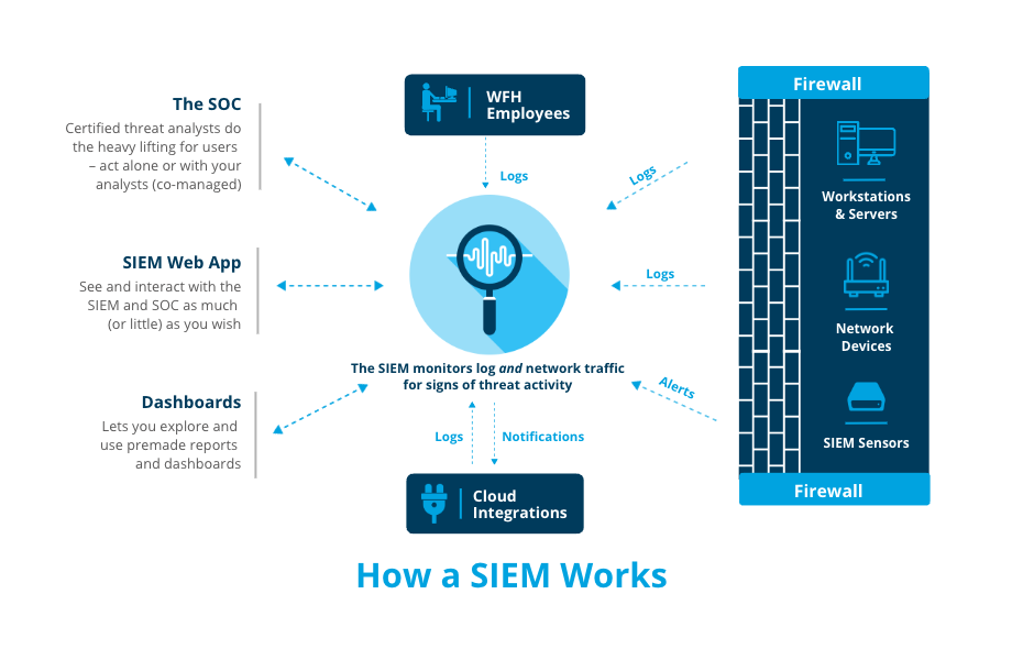 How a SIEM works